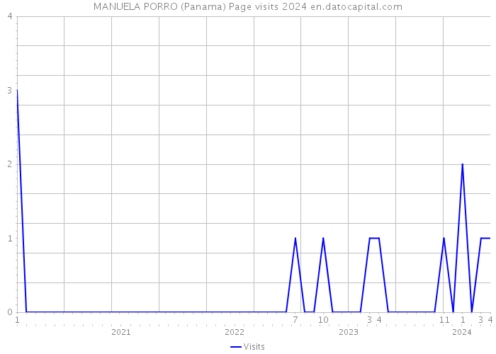MANUELA PORRO (Panama) Page visits 2024 