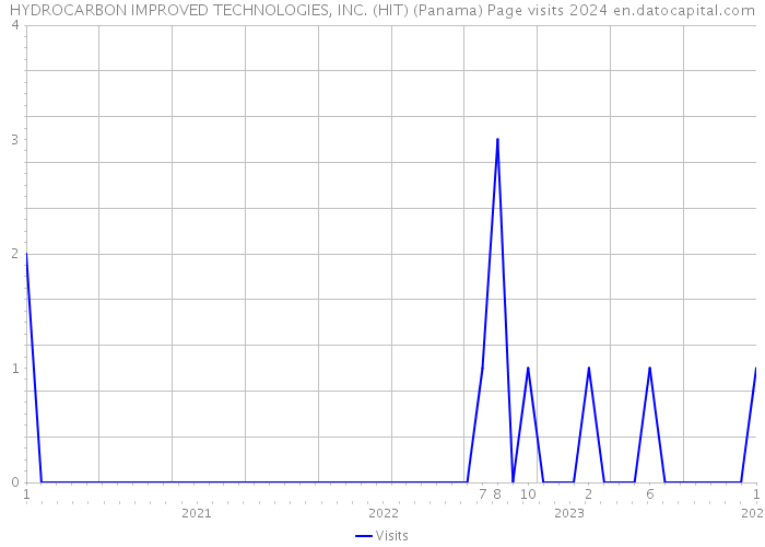 HYDROCARBON IMPROVED TECHNOLOGIES, INC. (HIT) (Panama) Page visits 2024 