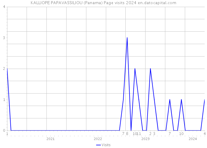 KALLIOPE PAPAVASSILIOU (Panama) Page visits 2024 