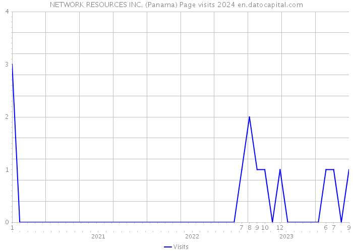 NETWORK RESOURCES INC. (Panama) Page visits 2024 