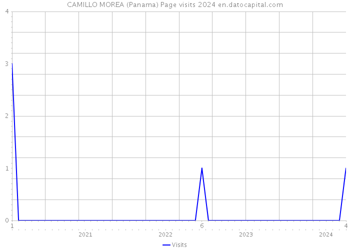CAMILLO MOREA (Panama) Page visits 2024 