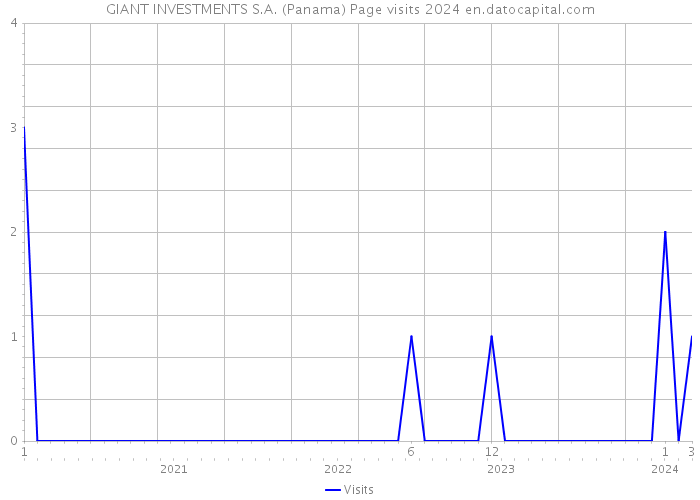 GIANT INVESTMENTS S.A. (Panama) Page visits 2024 