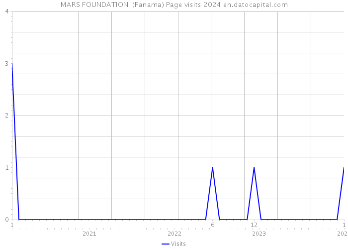 MARS FOUNDATION. (Panama) Page visits 2024 