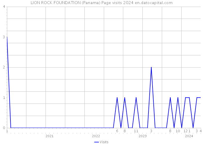 LION ROCK FOUNDATION (Panama) Page visits 2024 