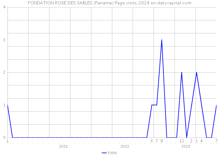 FONDATION ROSE DES SABLES (Panama) Page visits 2024 