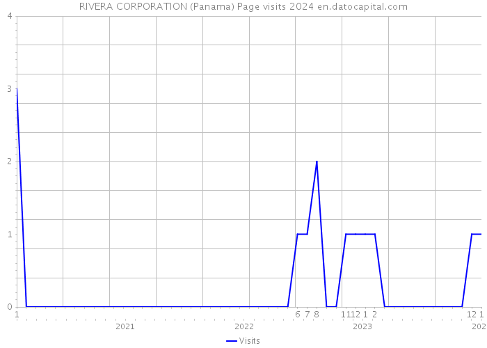 RIVERA CORPORATION (Panama) Page visits 2024 