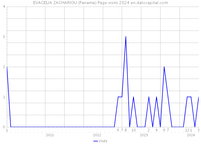 EVAGELIA ZACHARIOU (Panama) Page visits 2024 