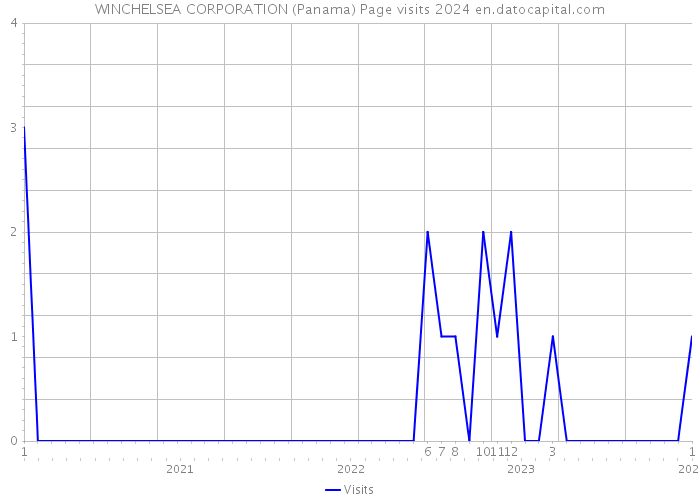 WINCHELSEA CORPORATION (Panama) Page visits 2024 