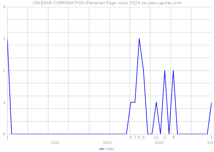 ORLEANS CORPORATION (Panama) Page visits 2024 