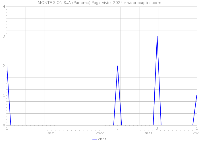 MONTE SION S..A (Panama) Page visits 2024 