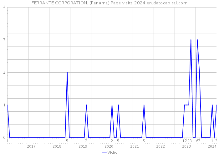 FERRANTE CORPORATION. (Panama) Page visits 2024 