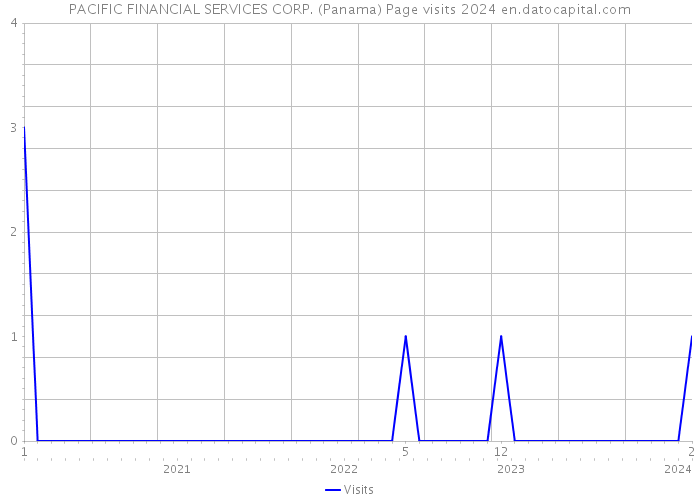 PACIFIC FINANCIAL SERVICES CORP. (Panama) Page visits 2024 