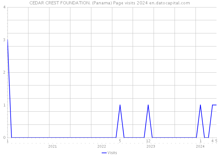 CEDAR CREST FOUNDATION. (Panama) Page visits 2024 