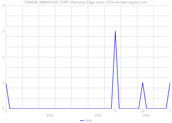 FARIDEL MERIDIANS CORP. (Panama) Page visits 2024 