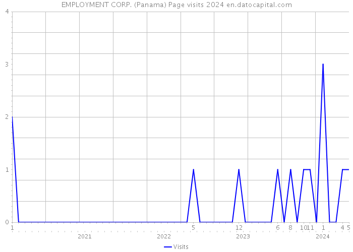 EMPLOYMENT CORP. (Panama) Page visits 2024 