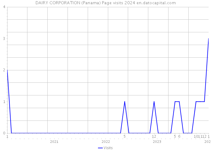 DAIRY CORPORATION (Panama) Page visits 2024 