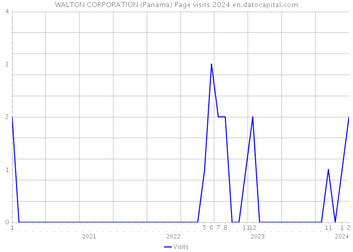 WALTON CORPORATION (Panama) Page visits 2024 