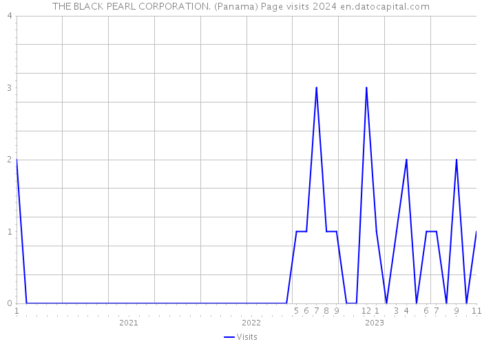 THE BLACK PEARL CORPORATION. (Panama) Page visits 2024 