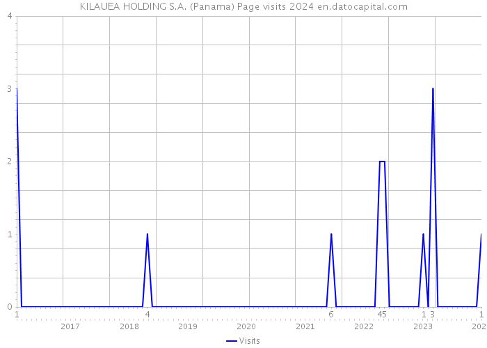 KILAUEA HOLDING S.A. (Panama) Page visits 2024 