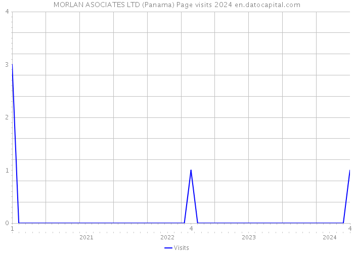MORLAN ASOCIATES LTD (Panama) Page visits 2024 
