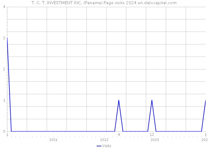 T. C. T. INVESTMENT INC. (Panama) Page visits 2024 
