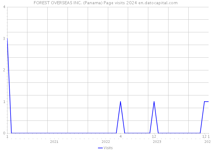 FOREST OVERSEAS INC. (Panama) Page visits 2024 