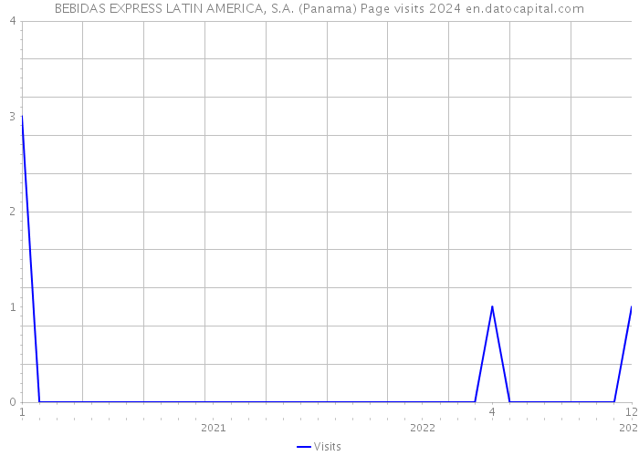 BEBIDAS EXPRESS LATIN AMERICA, S.A. (Panama) Page visits 2024 