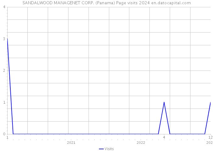 SANDALWOOD MANAGENET CORP. (Panama) Page visits 2024 
