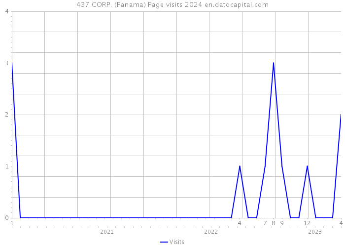 437 CORP. (Panama) Page visits 2024 