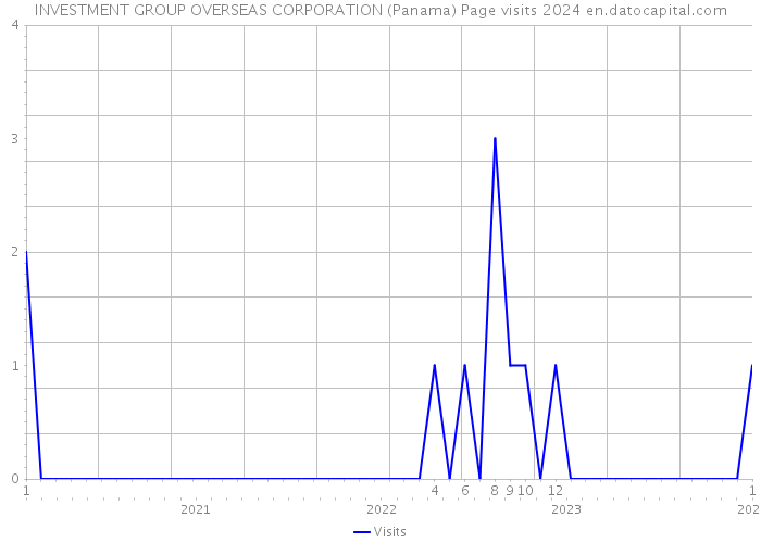 INVESTMENT GROUP OVERSEAS CORPORATION (Panama) Page visits 2024 