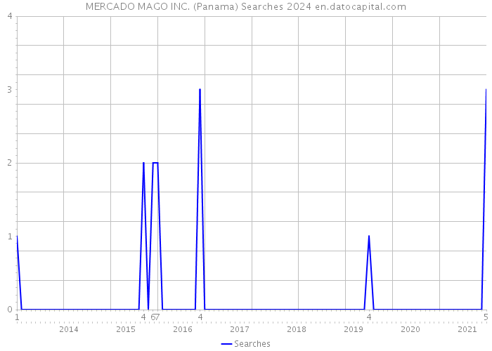 MERCADO MAGO INC. (Panama) Searches 2024 