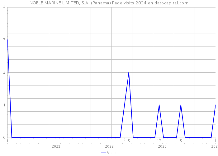 NOBLE MARINE LIMITED, S.A. (Panama) Page visits 2024 