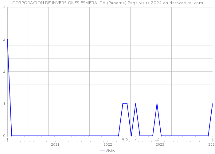 CORPORACION DE INVERSIONES ESMERALDA (Panama) Page visits 2024 