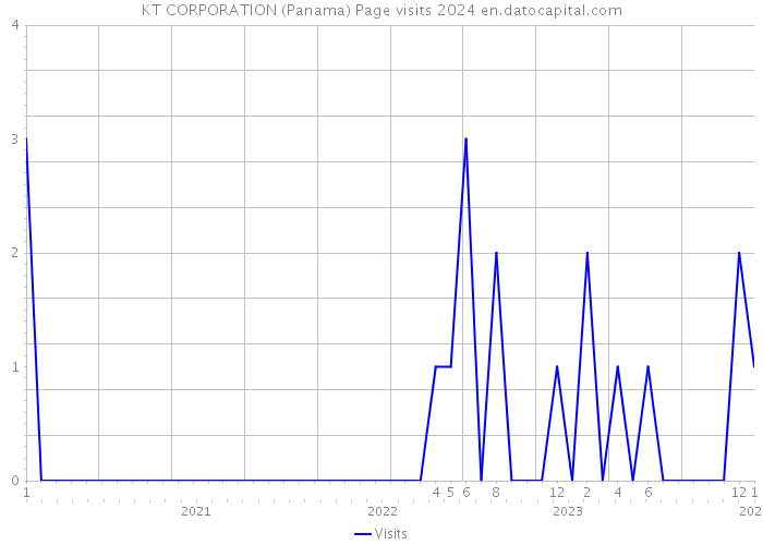 KT CORPORATION (Panama) Page visits 2024 