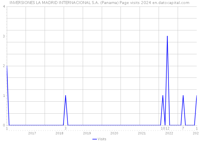 INVERSIONES LA MADRID INTERNACIONAL S.A. (Panama) Page visits 2024 