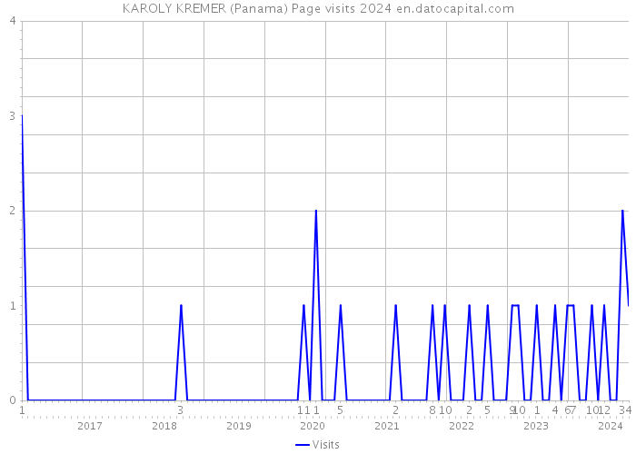 KAROLY KREMER (Panama) Page visits 2024 
