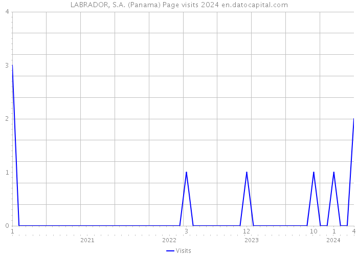 LABRADOR, S.A. (Panama) Page visits 2024 