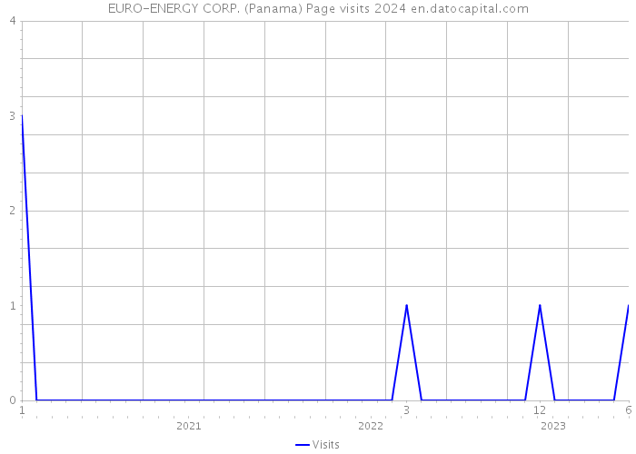 EURO-ENERGY CORP. (Panama) Page visits 2024 