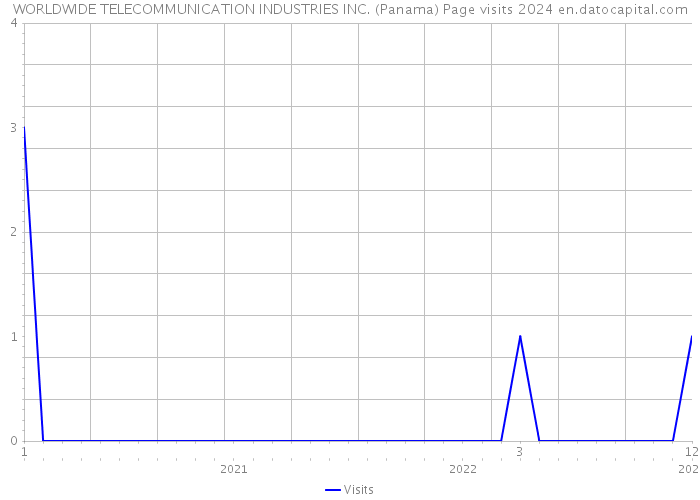 WORLDWIDE TELECOMMUNICATION INDUSTRIES INC. (Panama) Page visits 2024 