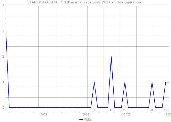 STAR GC FOUNDATION (Panama) Page visits 2024 