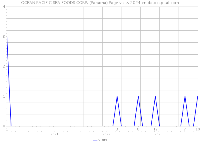 OCEAN PACIFIC SEA FOODS CORP. (Panama) Page visits 2024 