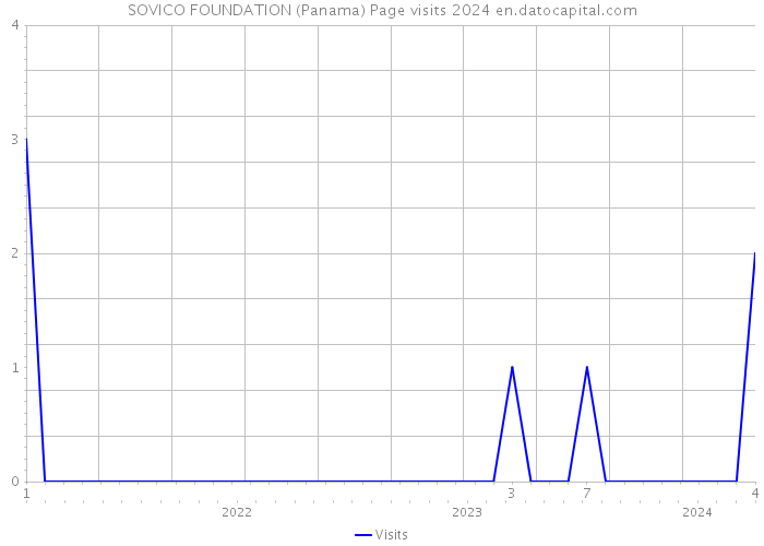 SOVICO FOUNDATION (Panama) Page visits 2024 