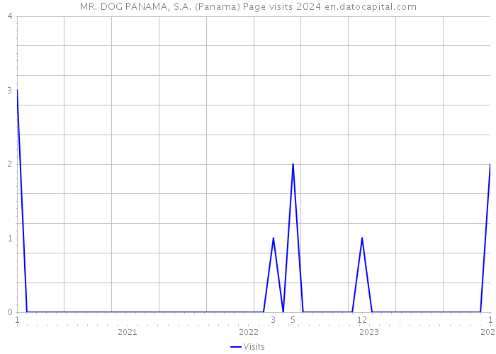 MR. DOG PANAMA, S.A. (Panama) Page visits 2024 
