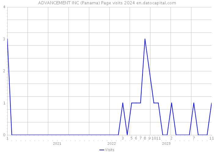 ADVANCEMENT INC (Panama) Page visits 2024 