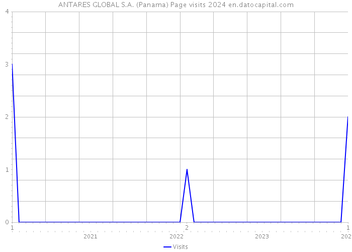 ANTARES GLOBAL S.A. (Panama) Page visits 2024 