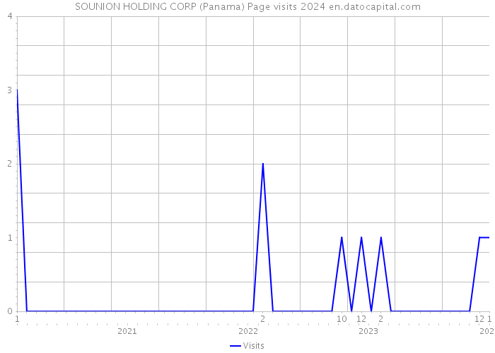 SOUNION HOLDING CORP (Panama) Page visits 2024 