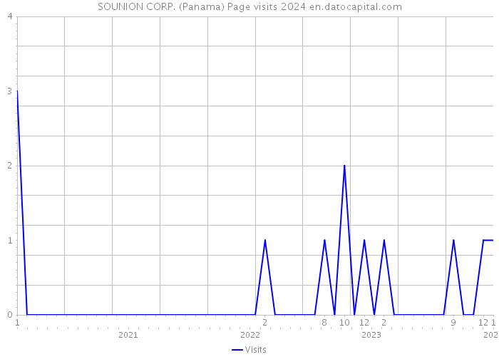 SOUNION CORP. (Panama) Page visits 2024 