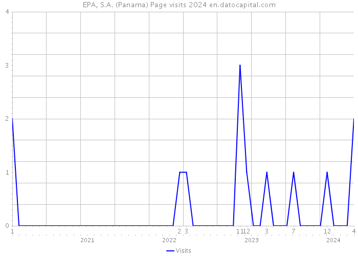 EPA, S.A. (Panama) Page visits 2024 