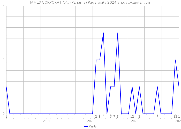 JAMES CORPORATION. (Panama) Page visits 2024 