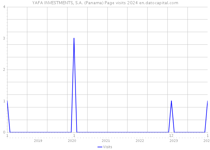 YAFA INVESTMENTS, S.A. (Panama) Page visits 2024 
